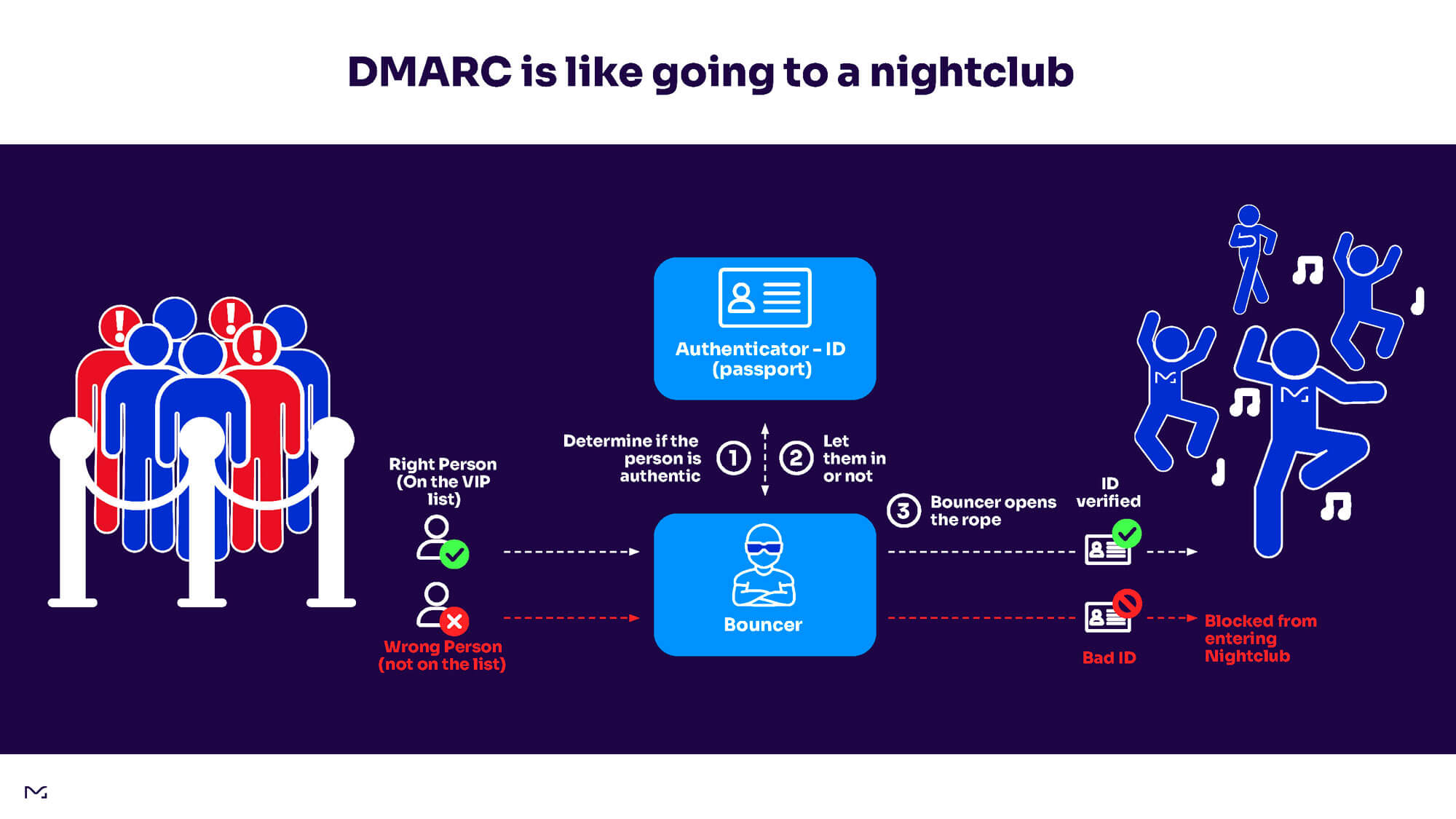 DMARC Nightclub diagram slide